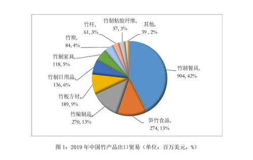 2019年中國竹藤產品進出口貿易總額達22.6億美元，國內貿易代理助力產業國際化發展